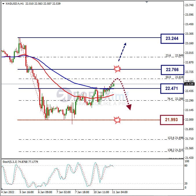 Analisa Komoditi XAGUSD Hari Ini