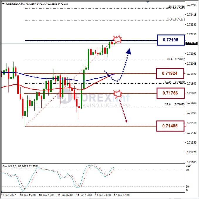 Analisa Forex AUDUSD Hari Ini