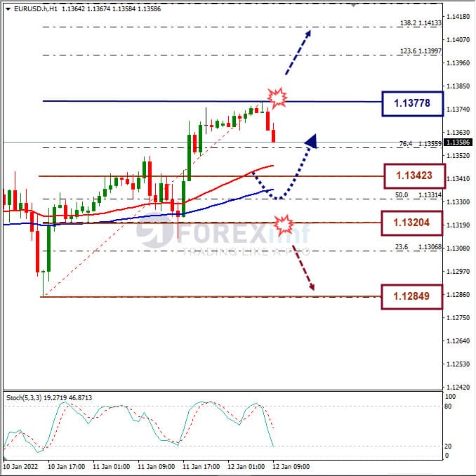 Analisa Forex EURUSD Hari Ini