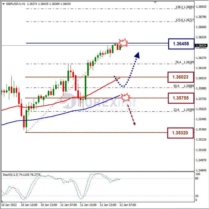 Analisa Forex GBPUSD Hari Ini
