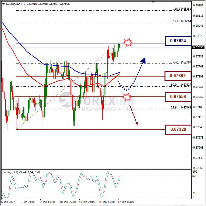 Analisa Forex NZDUSD Hari Ini