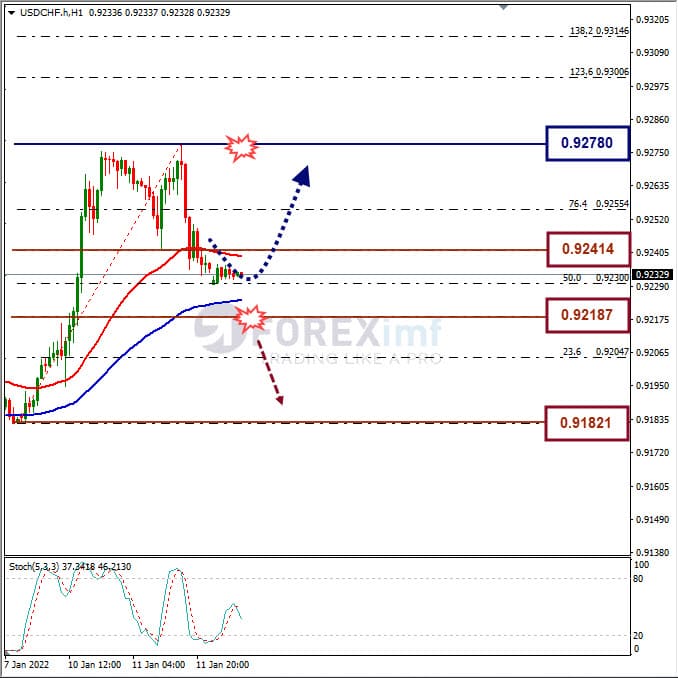 Analisa Forex USDCHF Hari Ini