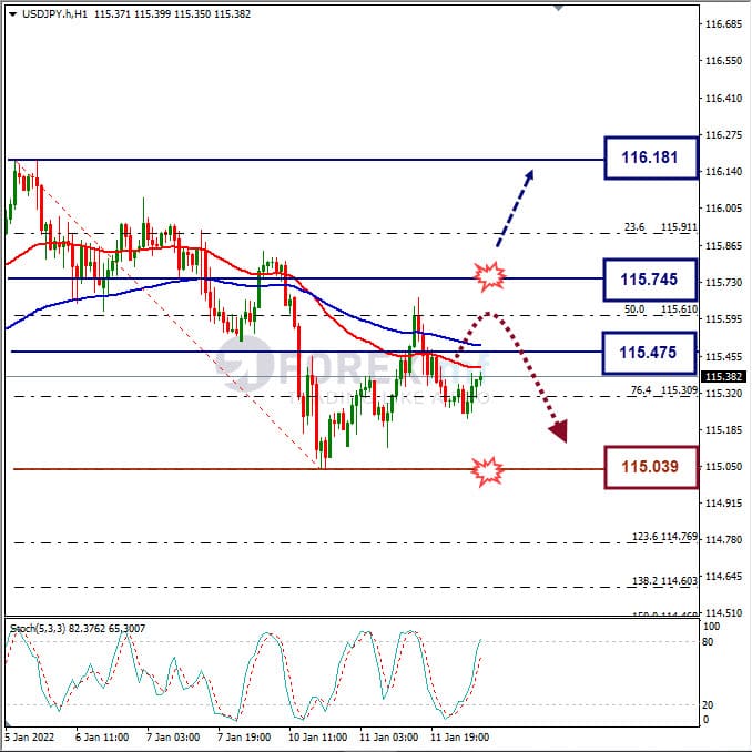Analisa Forex USDJPY Hari Ini