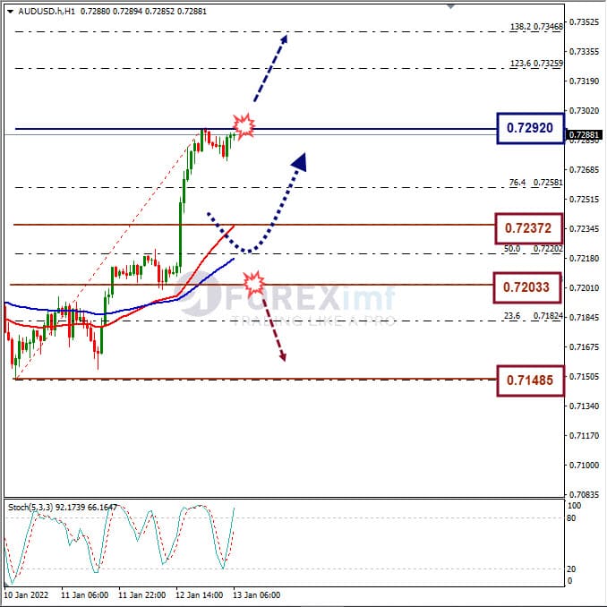 Analisa Forex AUDUSD Hari Ini