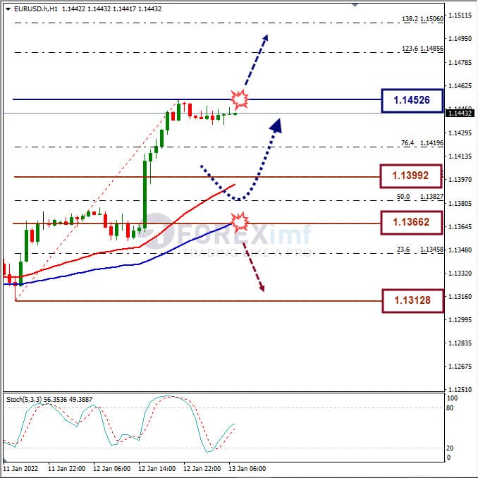 Analisa Forex EURUSD Hari Ini