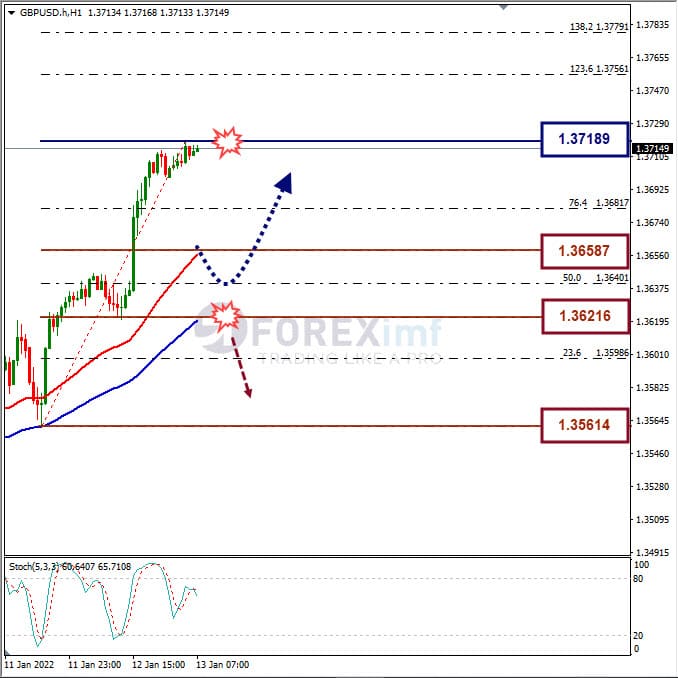 Analisa Forex GBPUSD Hari Ini