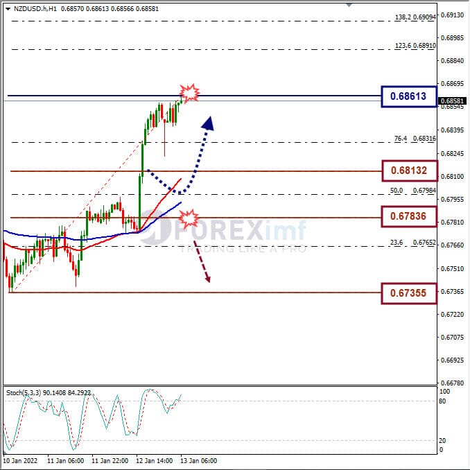 Analisa Forex NZDUSD Hari Ini