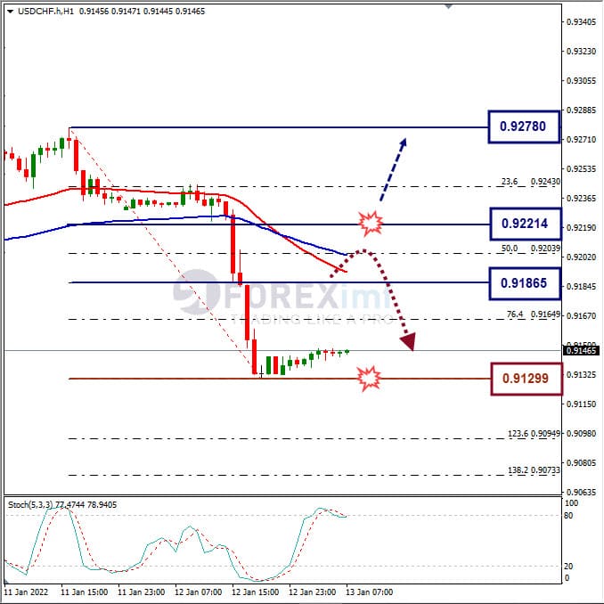 Analisa Forex USDCHF Hari Ini