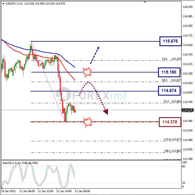 Analisa Forex USDJPY Hari Ini