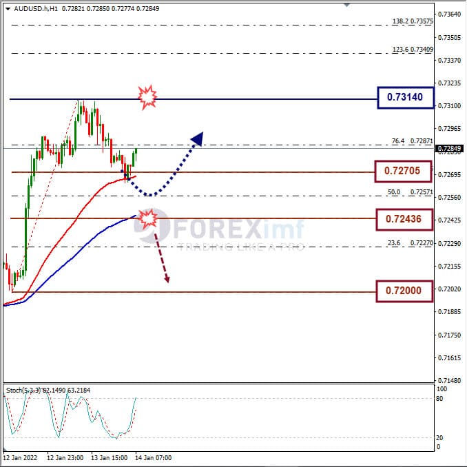 Analisa Forex AUDUSD Hari Ini