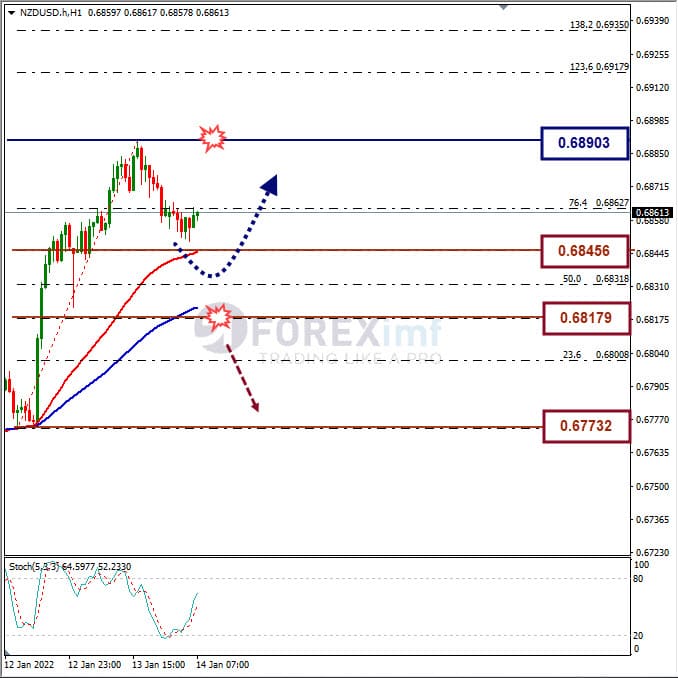 Analisa Forex NZDUSD Hari Ini