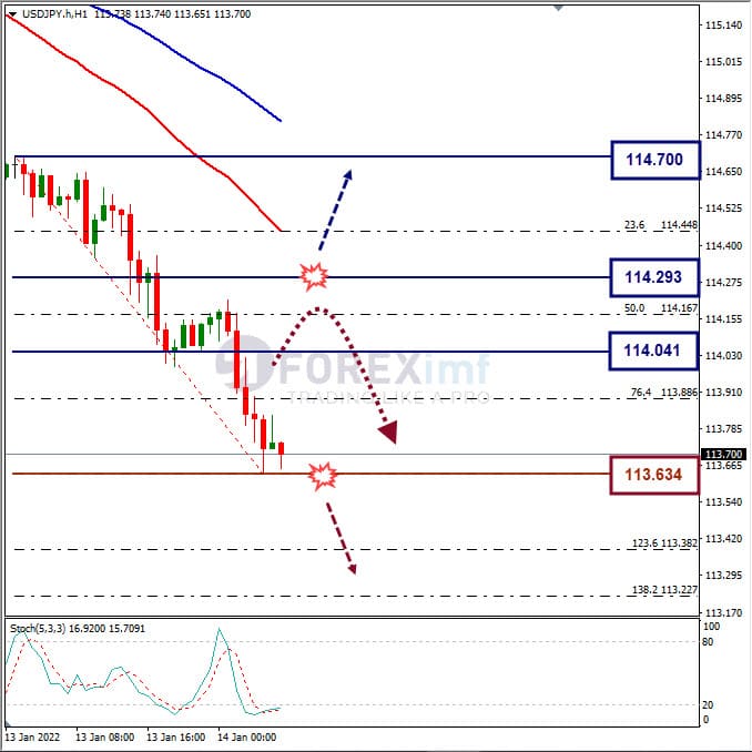 Analisa Forex USDJPY Hari Ini