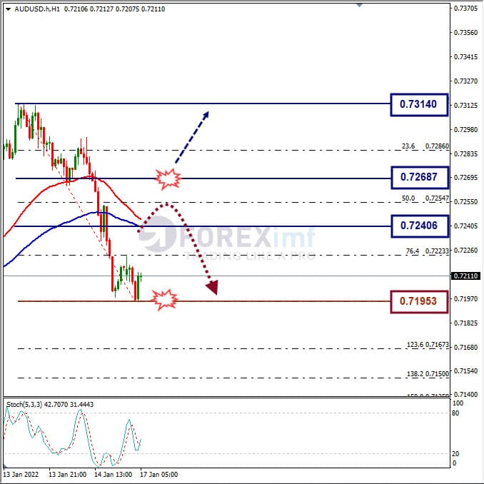 Analisa Forex AUDUSD Hari Ini