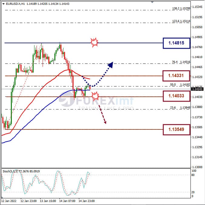Analisa Forex EURUSD Hari Ini