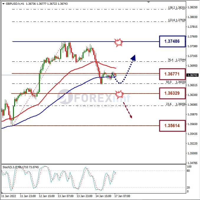 Analisa Forex GBPUSD Hari Ini