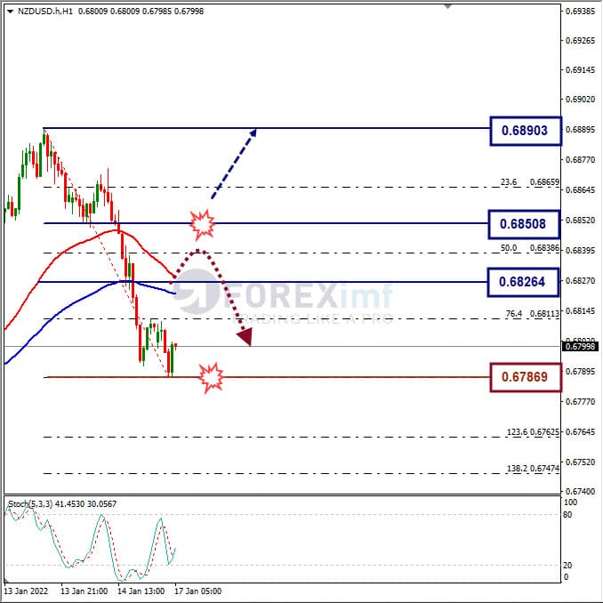 Analisa Forex NZDUSD Hari Ini