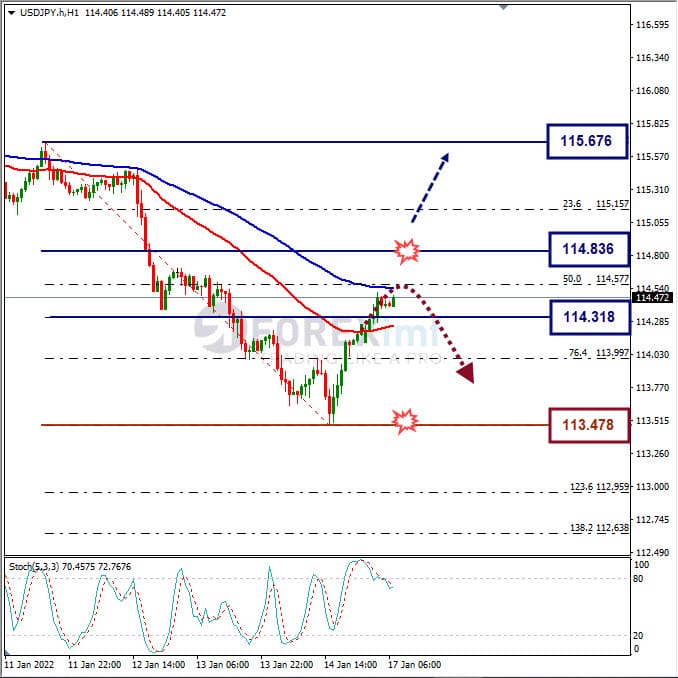 Analisa Forex USDJPY Hari Ini