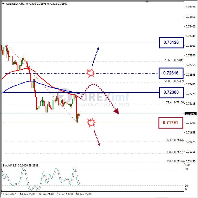 Analisa Forex AUDUSD Hari Ini