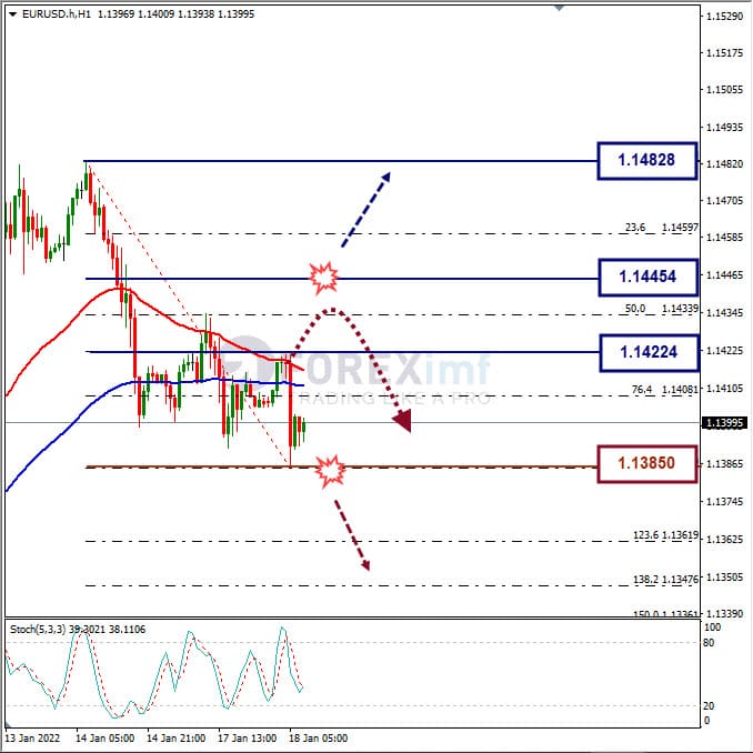 Analisa Forex EURUSD Hari Ini