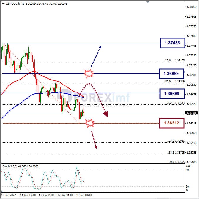 Analisa Forex GBPUSD Hari Ini
