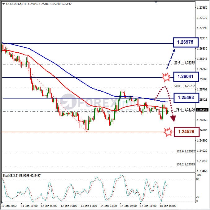 Analisa Forex USDCAD Hari Ini