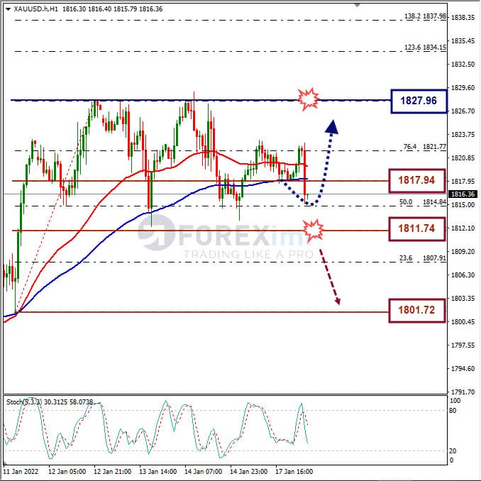 Analisa Komoditi XAUUSD Hari Ini