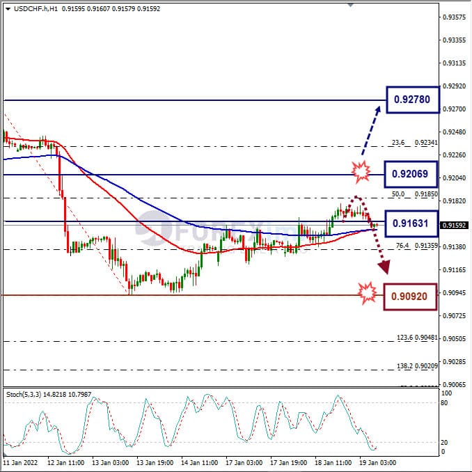 Analisa Forex USDCHF Hari Ini