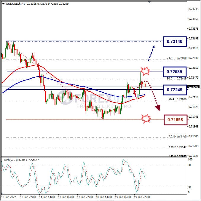 Analisa Forex AUDUSD Hari Ini