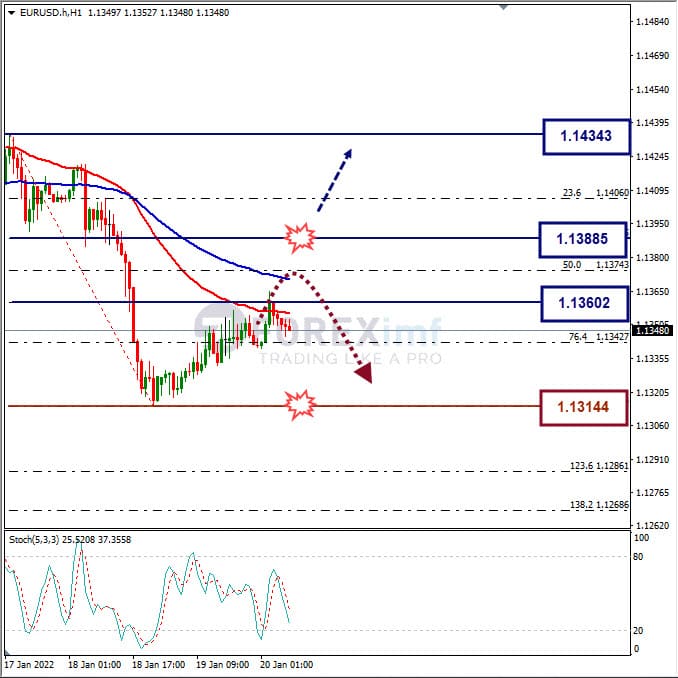 Analisa Forex EURUSD Hari Ini