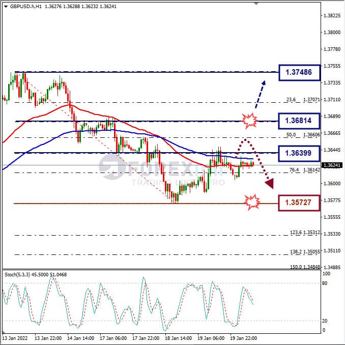 Analisa Forex GBPUSD Hari Ini