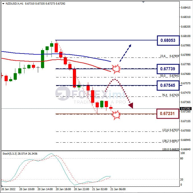 Analisa Forex NZDUSD Hari Ini