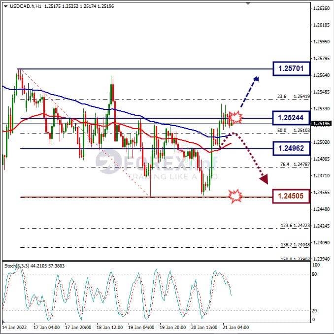 Analisa Forex USDCAD Hari Ini