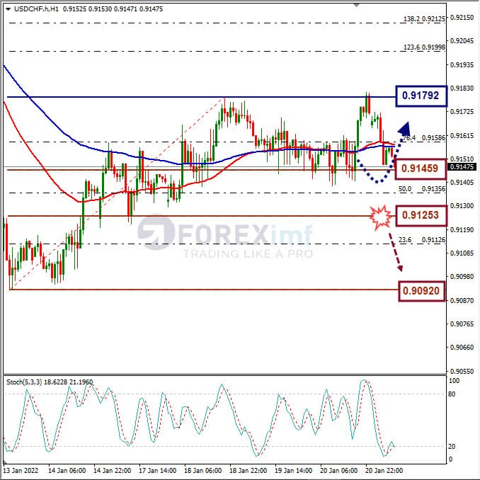 Analisa Forex USDCHF Hari Ini
