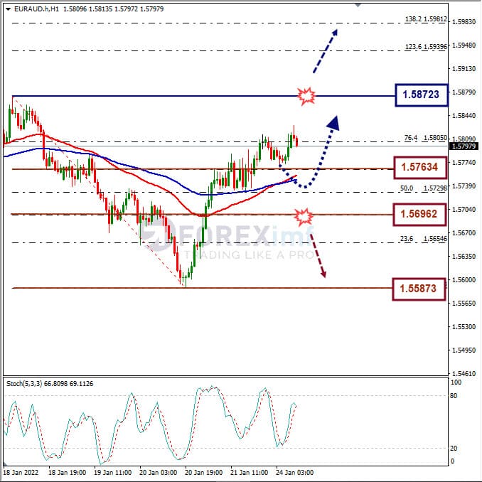 Analisa Forex EURAUD Hari Ini