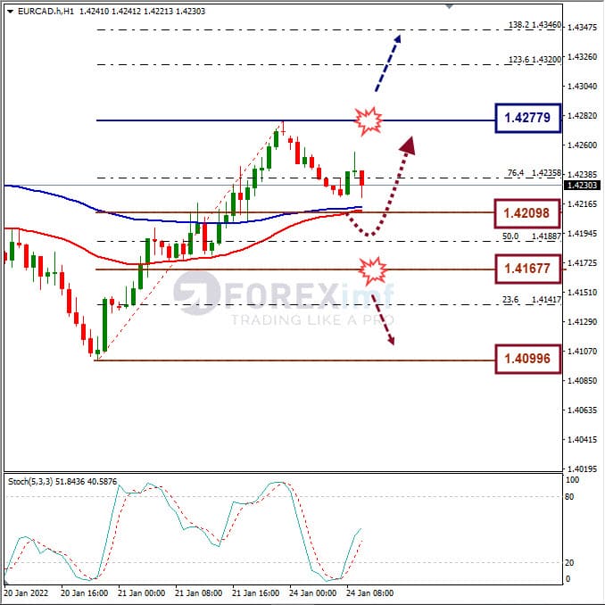 Analisa Forex EURCAD Hari Ini