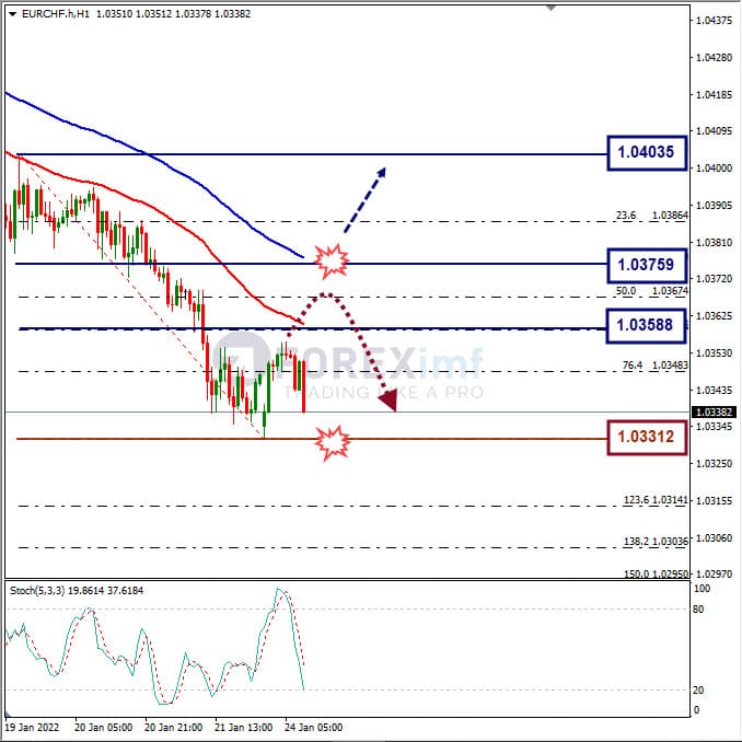 Analisa Forex EURCHF Hari Ini