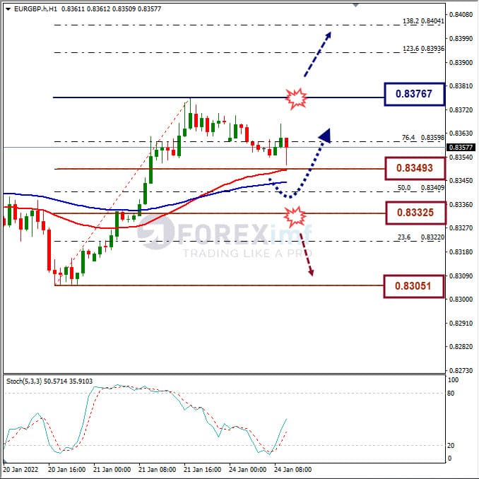 Analisa Forex EURGBP Hari Ini