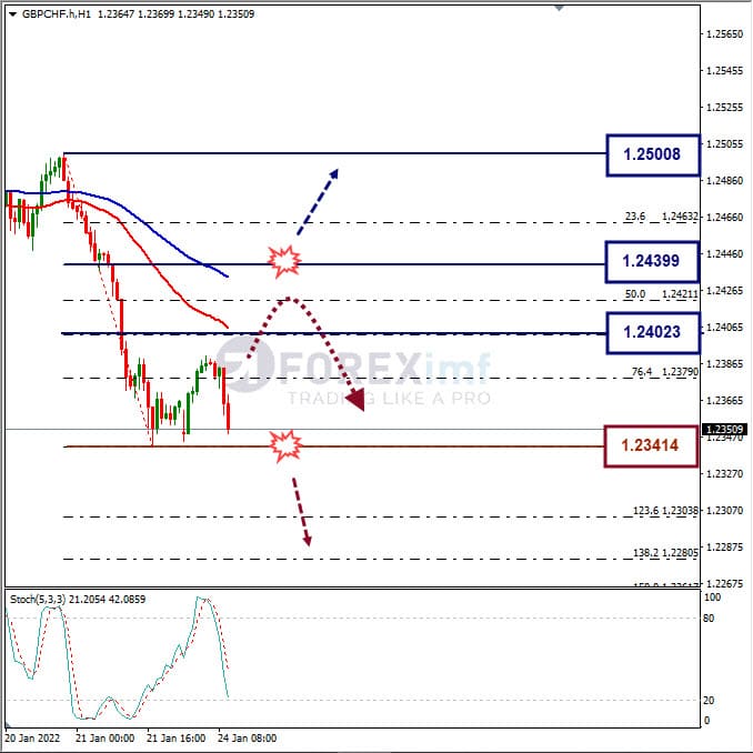 Analisa Forex GBPCHF Hari Ini