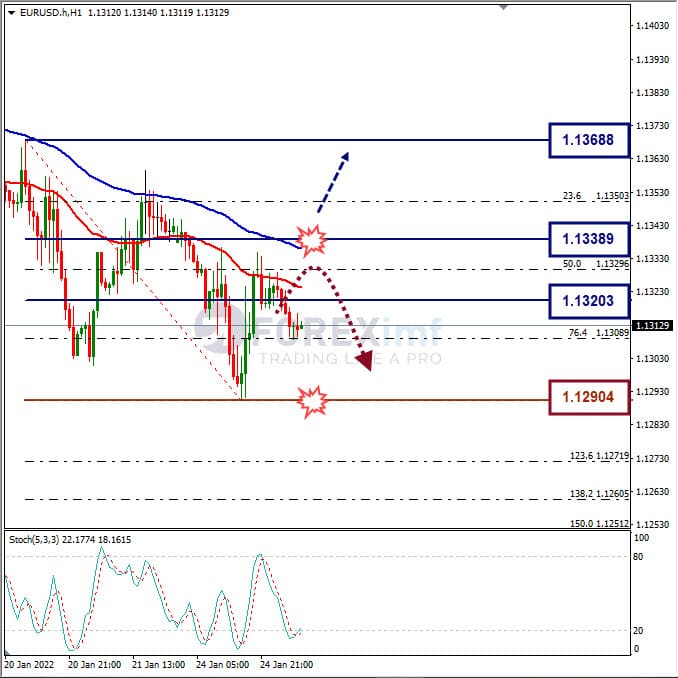 Analisa Forex EURUSD Hari Ini