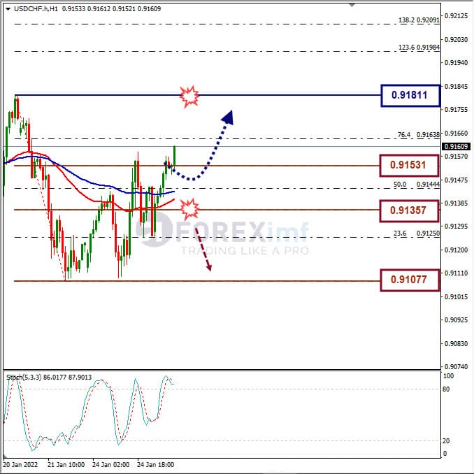 Analisa Forex USDCHF Hari Ini
