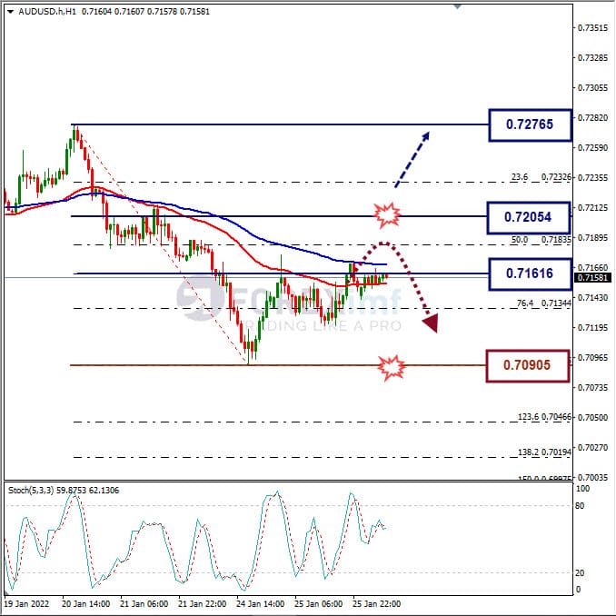 Analisa Forex AUDUSD Hari Ini