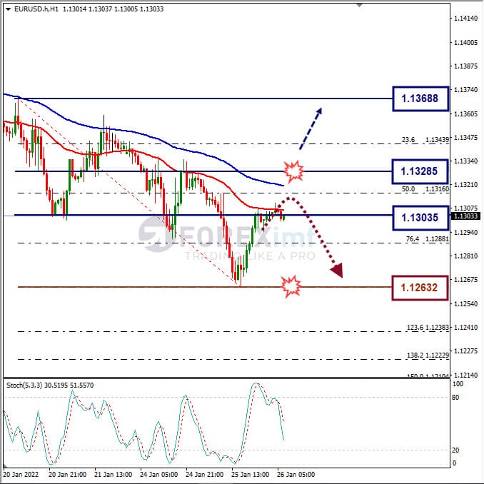 Analisa Forex EURUSD Hari Ini