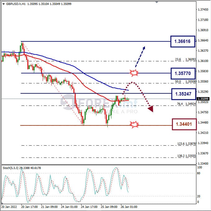 Analisa Forex GBPUSD Hari Ini