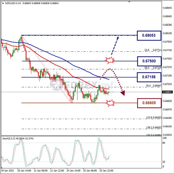 Analisa Forex NZDUSD Hari Ini