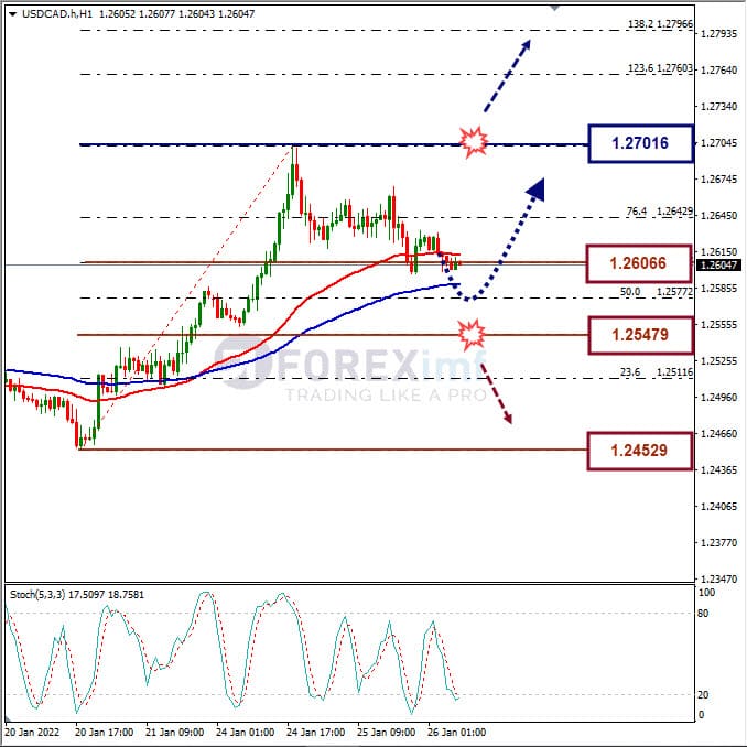 Analisa Forex USDCAD Hari Ini