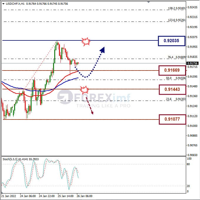Analisa Forex USDCHF Hari Ini