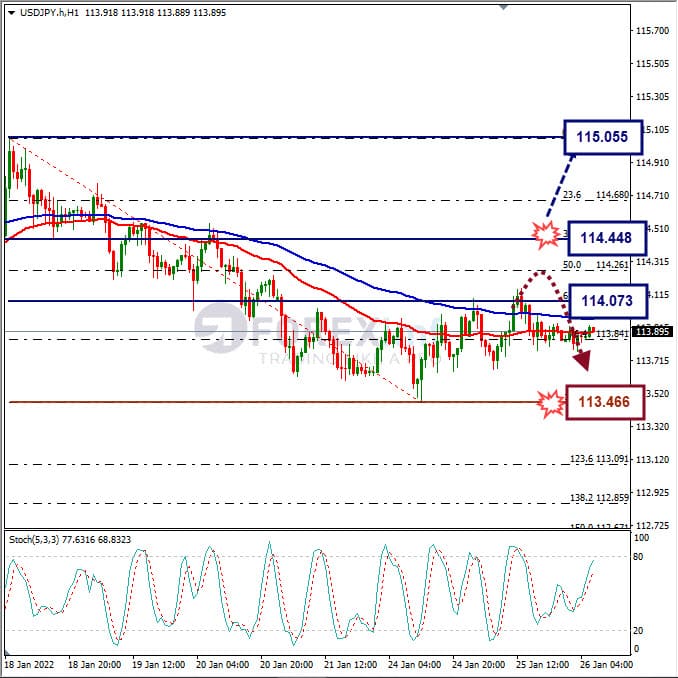 Analisa Forex USDJPY Hari Ini