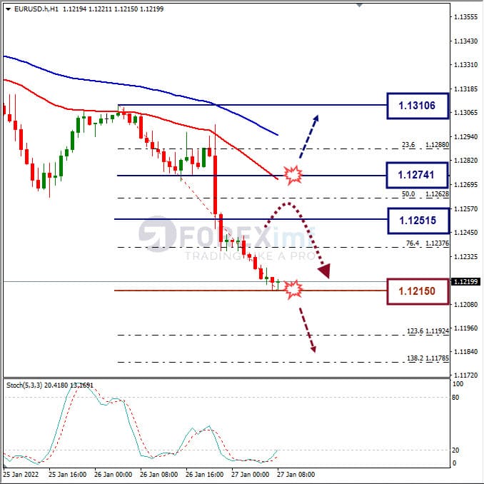 Analisa Forex EURUSD Hari Ini