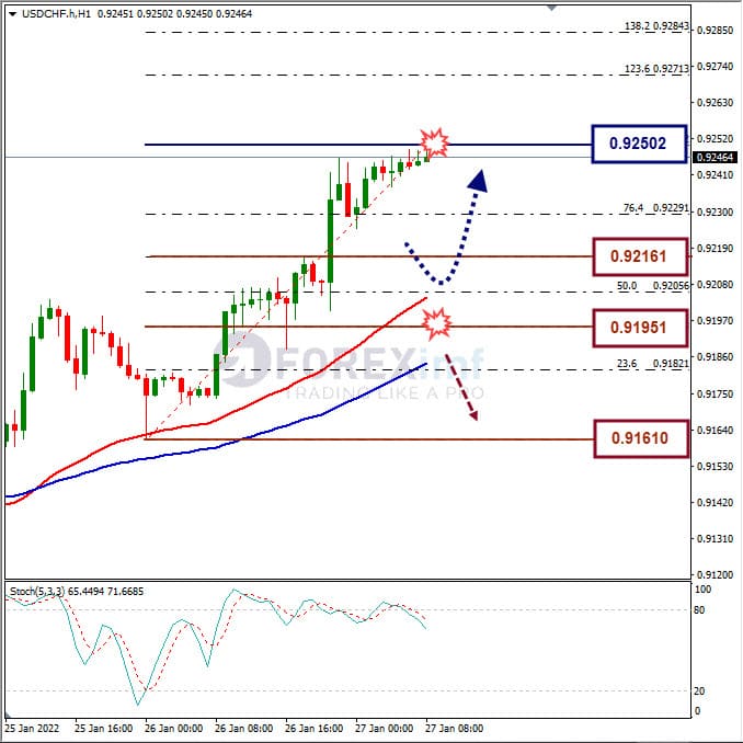 Analisa Forex USDCHF Hari Ini