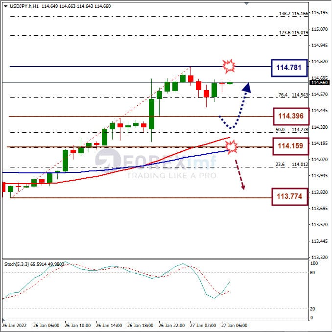 Analisa Forex USDJPY Hari Ini